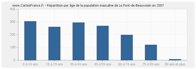 Répartition par âge de la population masculine de Le Pont-de-Beauvoisin en 2007